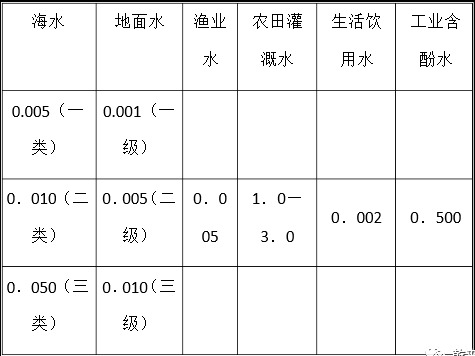 國(guó)內(nèi)水體中含酚濃度與含酚廢水排放最高允許標(biāo)準(zhǔn)